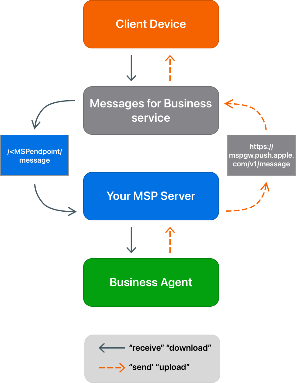 Messages for Business architecture