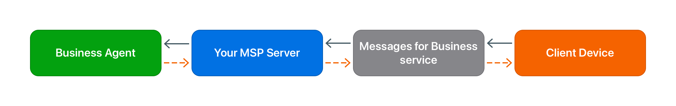 Messages for Business service flow