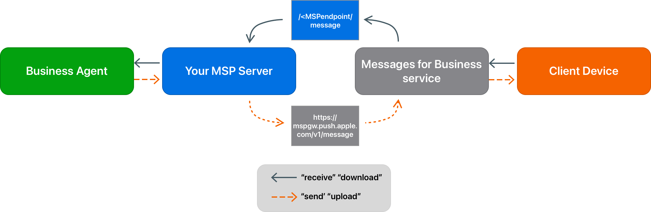 test-server-integration-apple-messages-for-business
