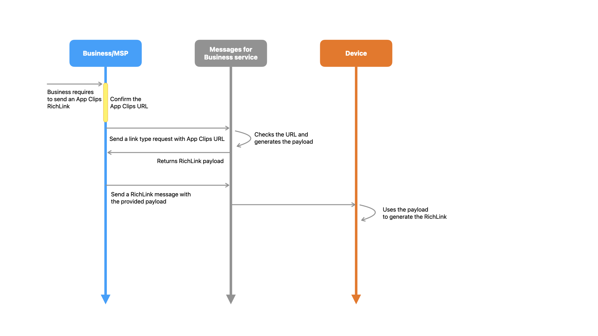 Construct Payload flow