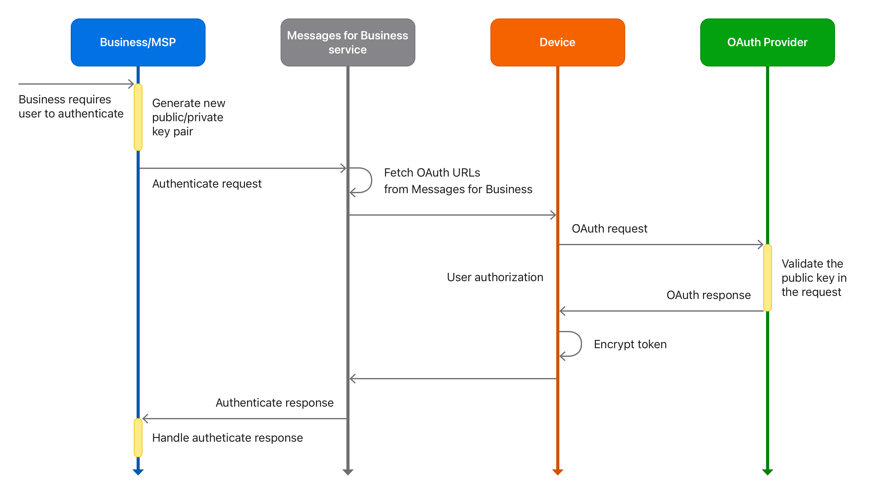 A diagram showing the authentication flow and data as it is passed between a business/MSP and a user's device.