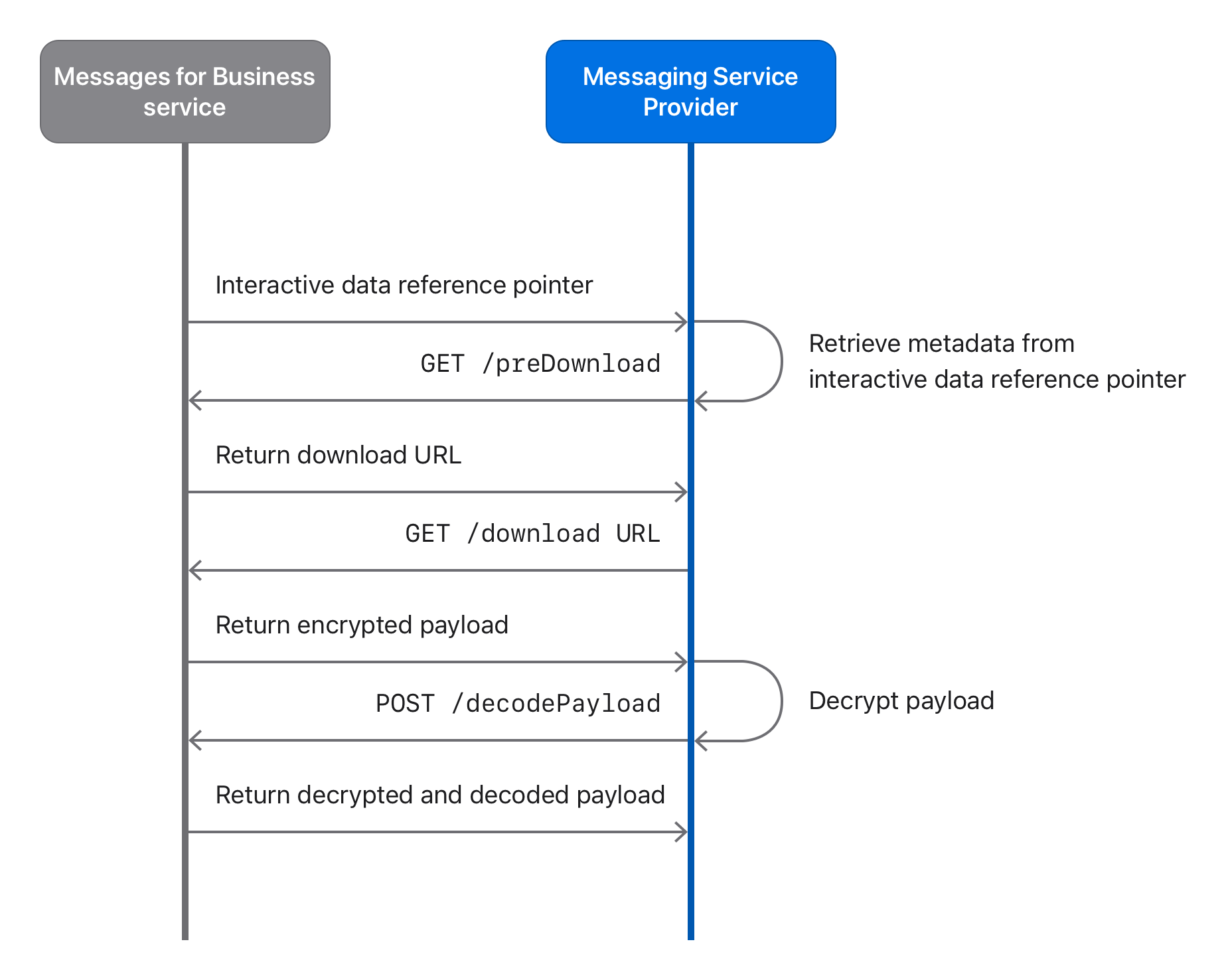 Diagram showing the download flow for a large interactive data dictionary from Messages for Business. Using metadata from the interactive data reference dictionary, call the /preDownload endpoint to get a temporary URL. Use the URL to download the encrypted file. Decrypt the file, then call the /decodePayload endpoint to retrieve the binary payload