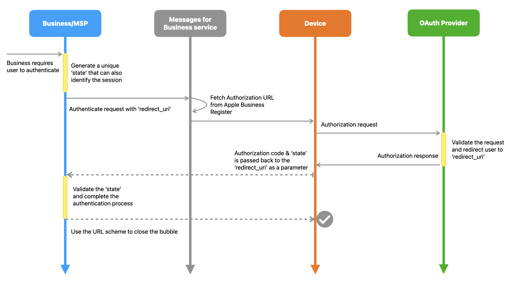 The new authentication flow